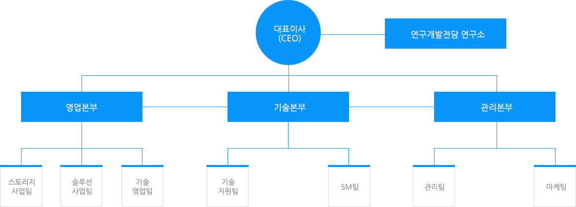 위드앤아이티 조직도